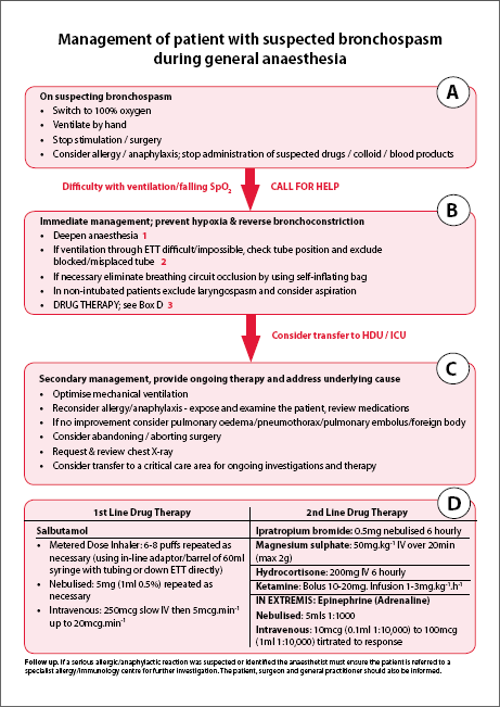 Management of Branchospasm