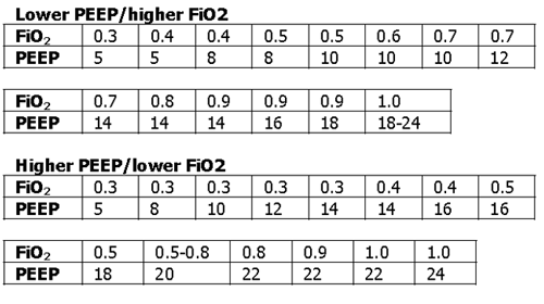 Peep Fio2 Chart